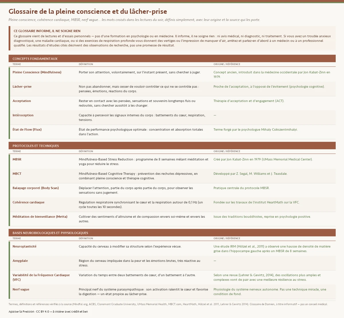 Glossaire de la pleine conscience et du lâcher-prise en trois parties. Concepts fondamentaux : pleine conscience (introduite en médecine occidentale par Jon Kabat-Zinn en 1979), lâcher-prise, acceptation (thérapie ACT), intéroception, état de flow (terme de Mihaly Csikszentmihalyi). Protocoles et techniques : MBSR (programme de 8 semaines créé par Jon Kabat-Zinn en 1979 à l'UMass), MBCT (prévention des rechutes dépressives, développée par Segal, Williams et Teasdale), balayage corporel, cohérence cardiaque (respiration autour de 0,1 Hz, soit un cycle toutes les 10 secondes, d'après l'institut HeartMath), méditation de bienveillance. Bases neurobiologiques : neuroplasticité (une étude IRM de Hölzel et al., 2011, a observé une hausse de densité de matière grise dans l'hippocampe gauche après un MBSR de 8 semaines), amygdale, variabilité de la fréquence cardiaque (une revue de Lehrer et Gevirtz, 2014, associe des oscillations plus amples à une meilleure résilience), nerf vague. Ce glossaire informe, il ne soigne rien : ni avis médical ni traitement ; en cas de trouble anxieux, de maladie cardiaque, ou si la respiration profonde donne des vertiges, arrêtez et consultez un médecin. Les résultats d'études cités sont des observations de recherche, pas une promesse de résultat.